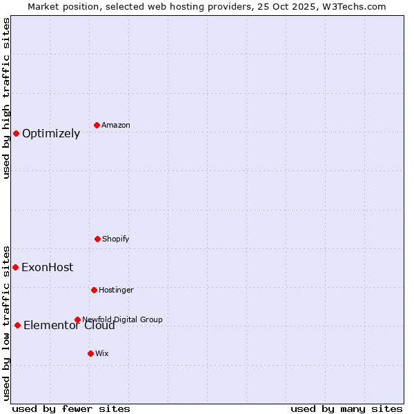 Market position of Elementor Cloud vs. Optimizely vs. ExonHost