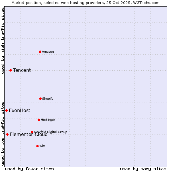 Market position of Tencent vs. Elementor Cloud vs. ExonHost