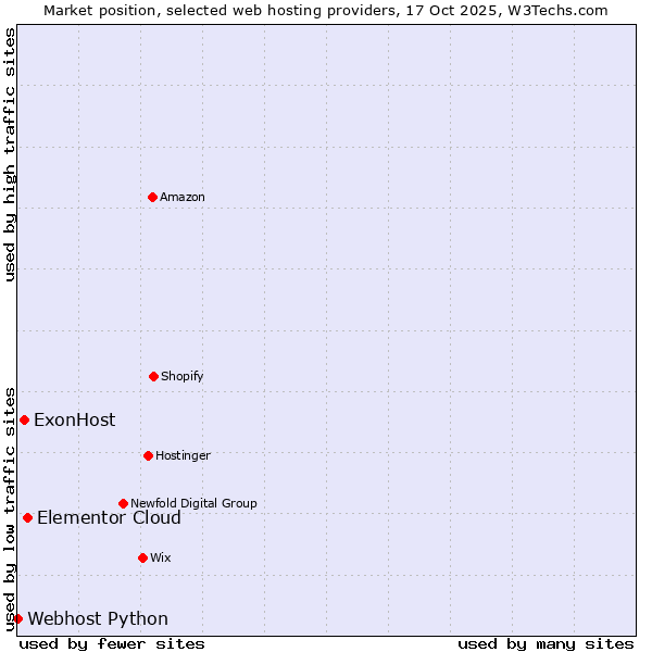 Market position of Elementor Cloud vs. ExonHost vs. Webhost Python