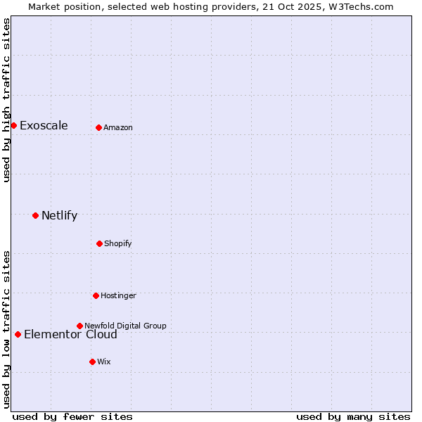 Market position of Netlify vs. Elementor Cloud vs. Exoscale
