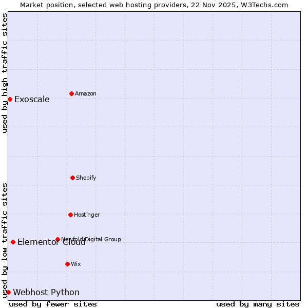 Market position of Elementor Cloud vs. Exoscale vs. Webhost Python