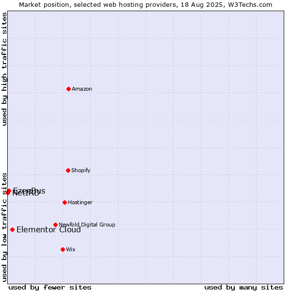 Market position of Elementor Cloud vs. EzeeBus vs. NetIRD