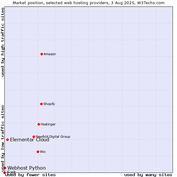 Market position of Elementor Cloud vs. Ezit vs. Webhost Python
