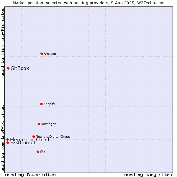 Market position of GitBook vs. FastComet vs. Elementor Cloud