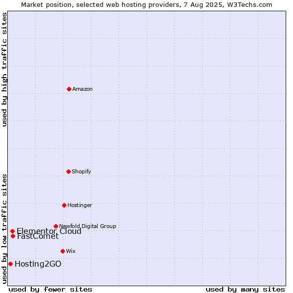 Market position of FastComet vs. Elementor Cloud vs. Hosting2GO