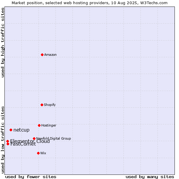 Market position of netcup vs. FastComet vs. Elementor Cloud