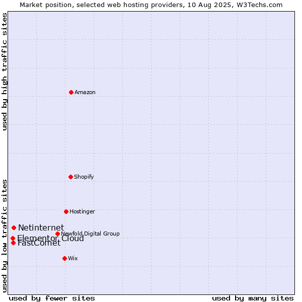 Market position of Netinternet vs. FastComet vs. Elementor Cloud