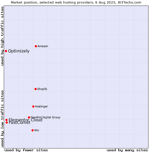 Market position of FastComet vs. Elementor Cloud vs. Optimizely