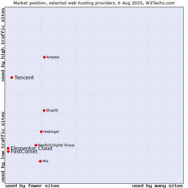 Market position of Tencent vs. FastComet vs. Elementor Cloud