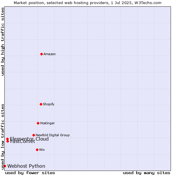 Market position of FastComet vs. Elementor Cloud vs. Webhost Python
