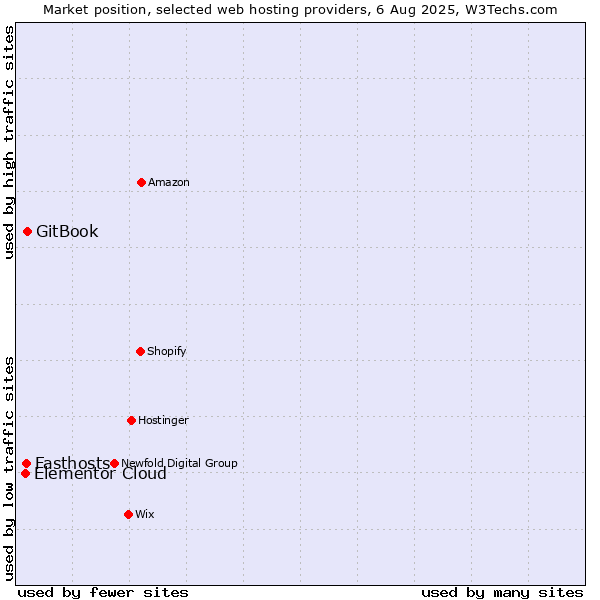 Market position of GitBook vs. Fasthosts vs. Elementor Cloud
