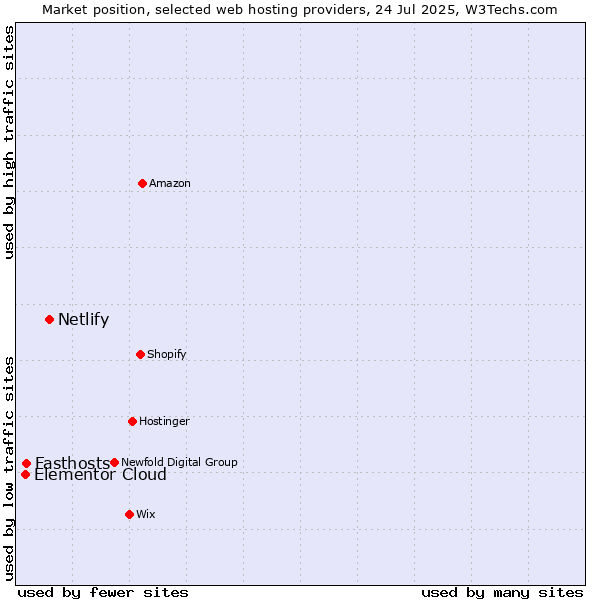 Market position of Netlify vs. Fasthosts vs. Elementor Cloud