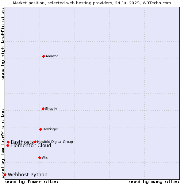 Market position of Fasthosts vs. Elementor Cloud vs. Webhost Python
