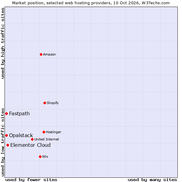 Market position of Elementor Cloud vs. Fastpath vs. Opalstack