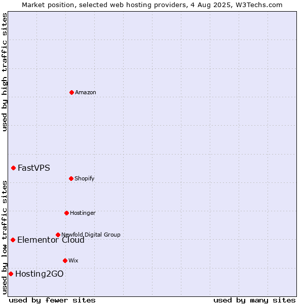Market position of FastVPS vs. Elementor Cloud vs. Hosting2GO