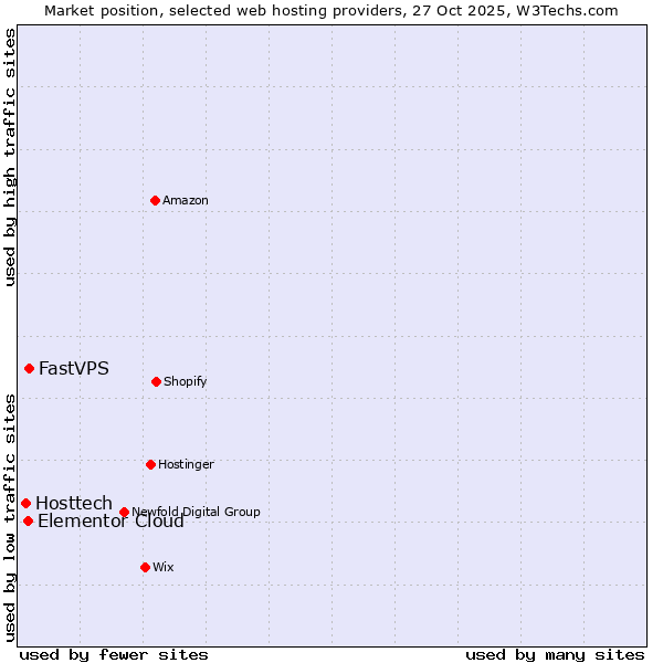 Market position of FastVPS vs. Elementor Cloud vs. Hosttech