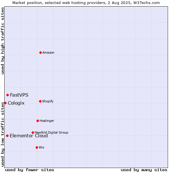 Market position of FastVPS vs. Elementor Cloud vs. Cologix