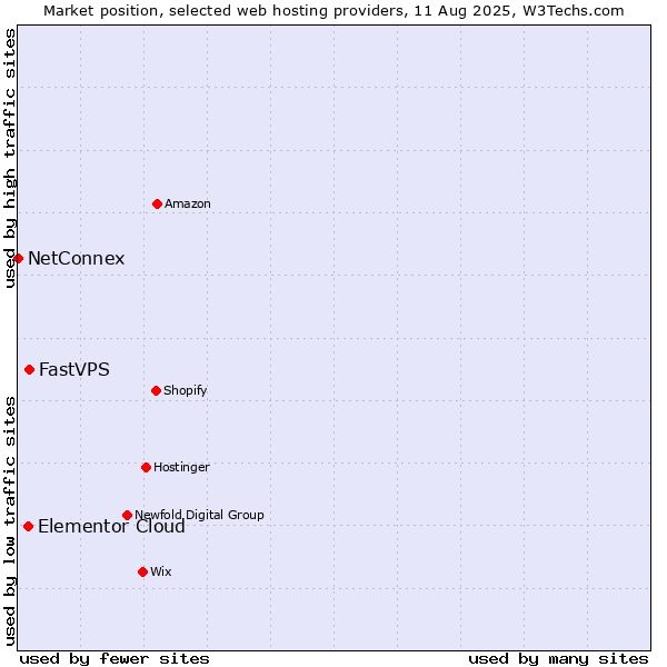 Market position of FastVPS vs. Elementor Cloud vs. NetConnex