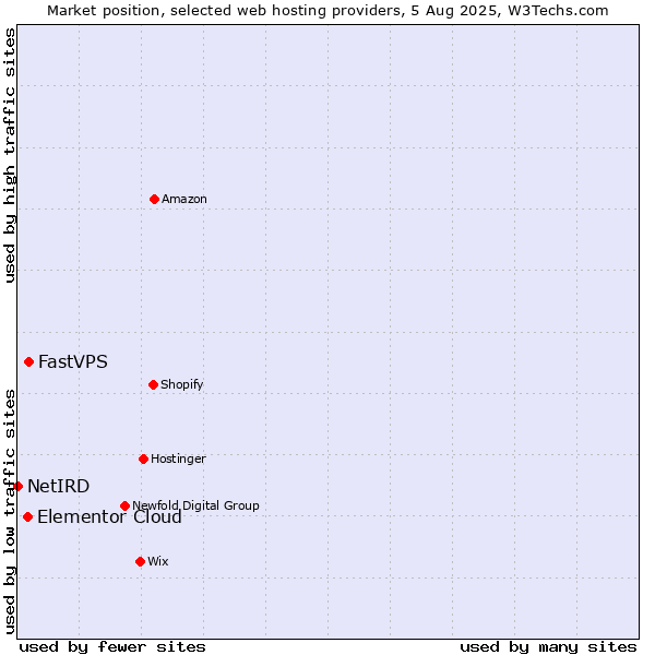 Market position of FastVPS vs. Elementor Cloud vs. NetIRD