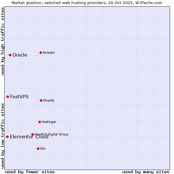 Market position of Oracle vs. FastVPS vs. Elementor Cloud