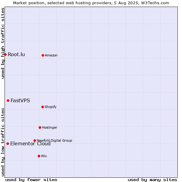 Market position of FastVPS vs. Elementor Cloud vs. Root.lu