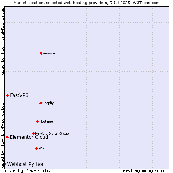 Market position of FastVPS vs. Elementor Cloud vs. Webhost Python