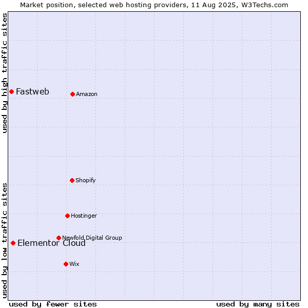 Market position of Elementor Cloud vs. Fastweb