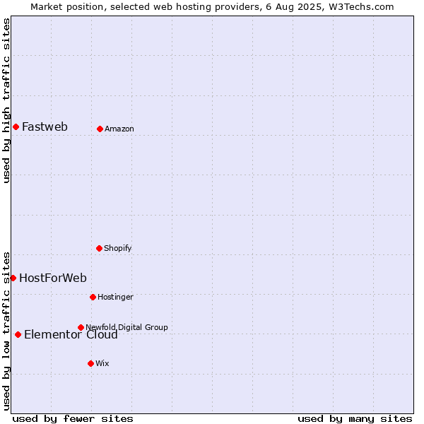 Market position of Elementor Cloud vs. Fastweb vs. HostForWeb