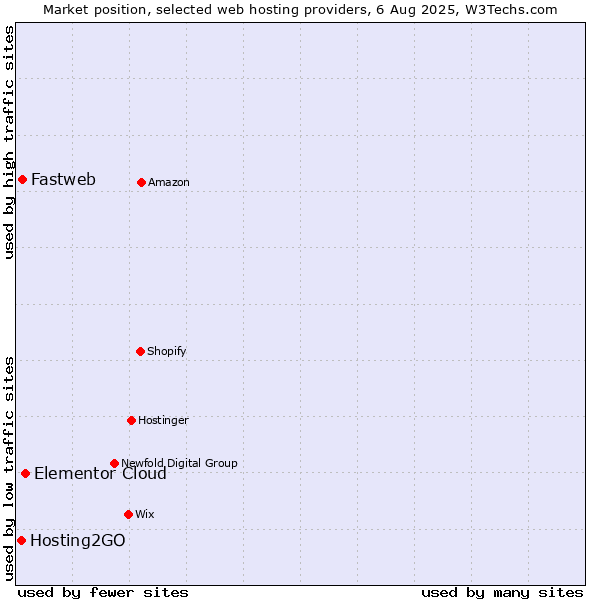 Market position of Elementor Cloud vs. Fastweb vs. Hosting2GO