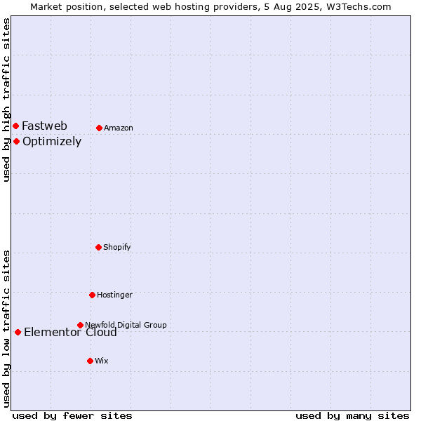 Market position of Elementor Cloud vs. Optimizely vs. Fastweb