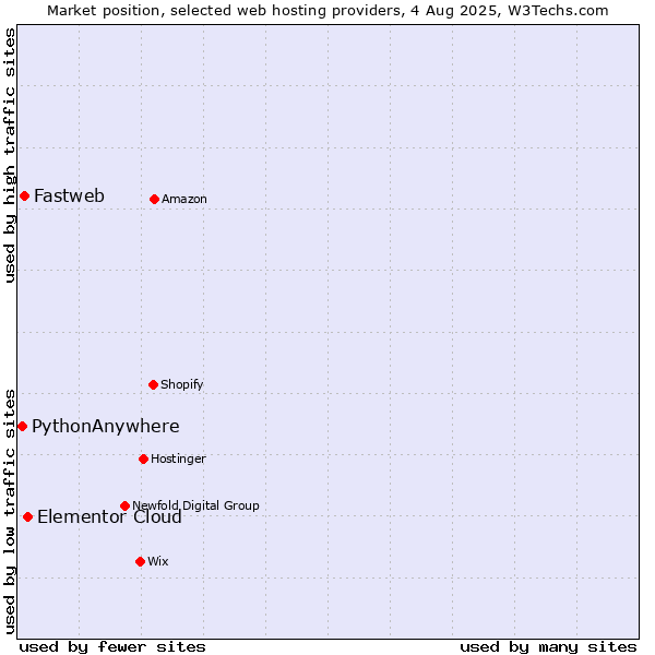 Market position of Elementor Cloud vs. Fastweb vs. PythonAnywhere