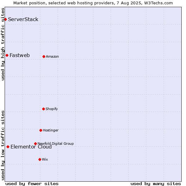 Market position of Elementor Cloud vs. Fastweb vs. ServerStack