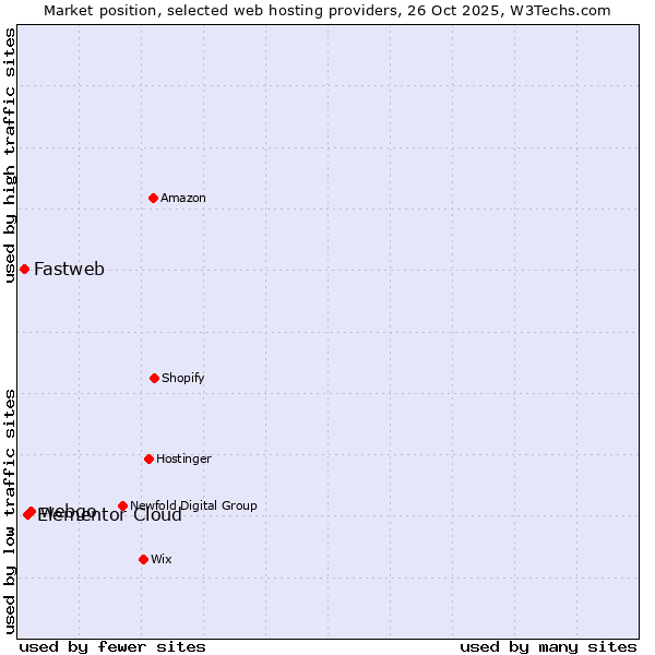 Market position of webgo vs. Elementor Cloud vs. Fastweb