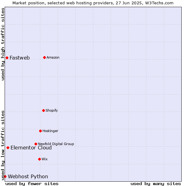 Market position of Elementor Cloud vs. Fastweb vs. Webhost Python