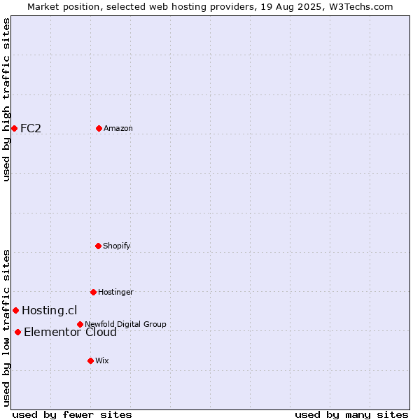 Market position of Elementor Cloud vs. Hosting.cl vs. FC2
