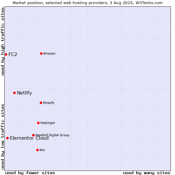 Market position of Netlify vs. Elementor Cloud vs. FC2