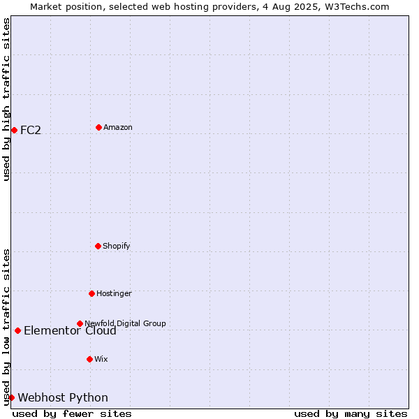 Market position of Elementor Cloud vs. FC2 vs. Webhost Python