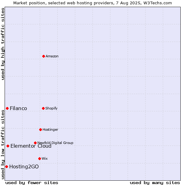 Market position of Elementor Cloud vs. Filanco vs. Hosting2GO