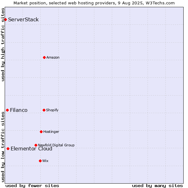Market position of Elementor Cloud vs. Filanco vs. ServerStack