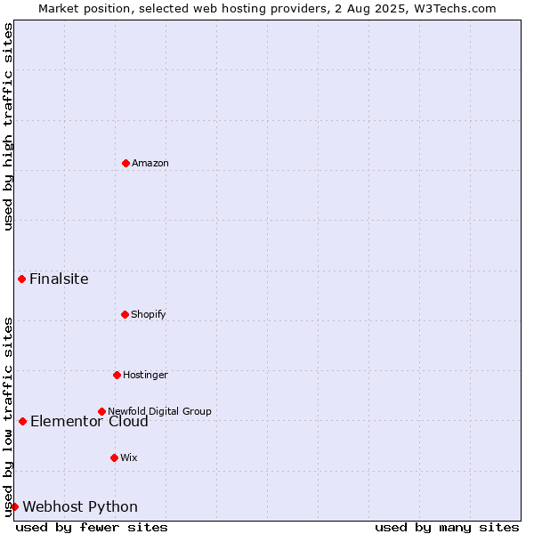 Market position of Elementor Cloud vs. Finalsite vs. Webhost Python