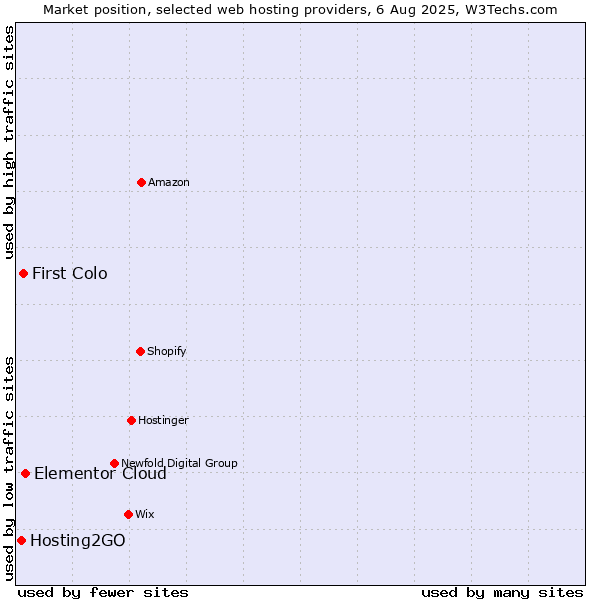 Market position of Elementor Cloud vs. First Colo vs. Hosting2GO