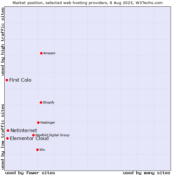 Market position of Netinternet vs. Elementor Cloud vs. First Colo