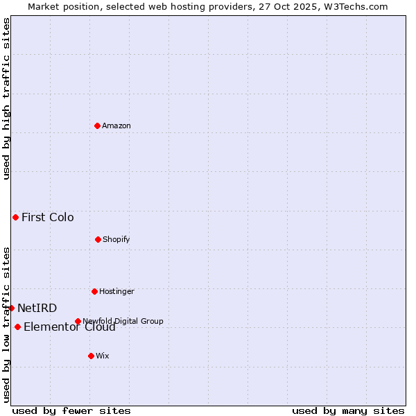 Market position of Elementor Cloud vs. First Colo vs. NetIRD