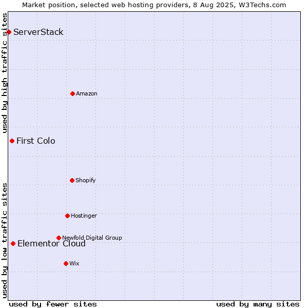 Market position of Elementor Cloud vs. First Colo vs. ServerStack