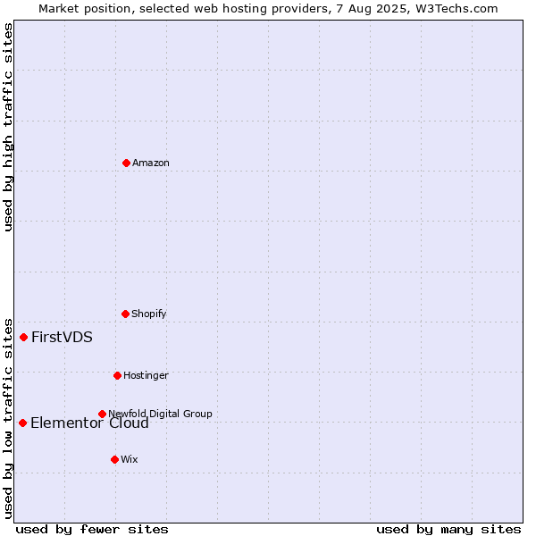 Market position of FirstVDS vs. Elementor Cloud