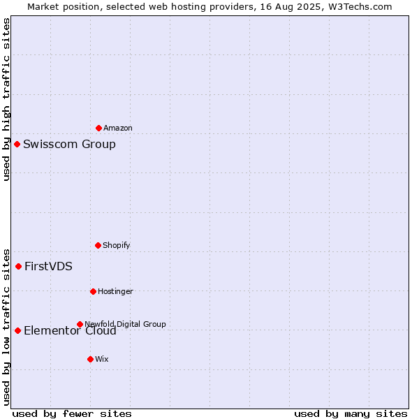 Market position of FirstVDS vs. Elementor Cloud vs. Swisscom Group