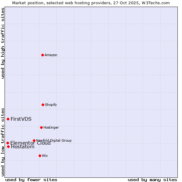 Market position of Hostatom vs. FirstVDS vs. Elementor Cloud