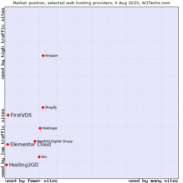 Market position of FirstVDS vs. Elementor Cloud vs. Hosting2GO