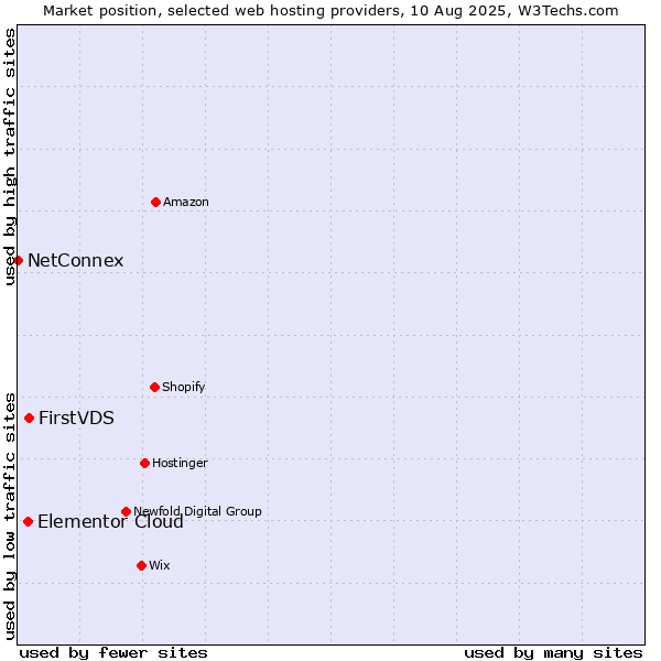 Market position of FirstVDS vs. Elementor Cloud vs. NetConnex