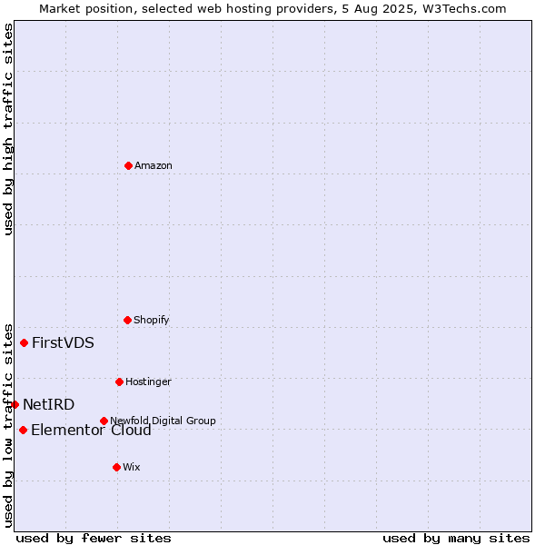 Market position of FirstVDS vs. Elementor Cloud vs. NetIRD